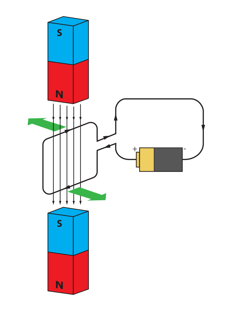 The forces on a coil between two magnets